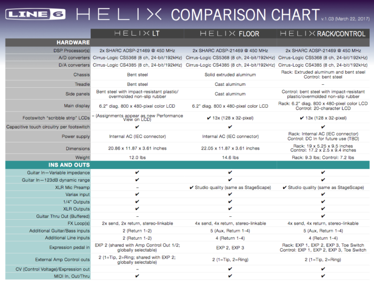 Line6 HELIX porovnanie HELIX FLORBOARD – HELIX RACK – HELIX LT