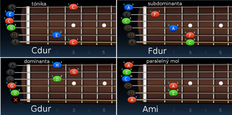 Guitalele – kadencie diatonickej dur