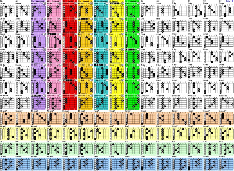 Sprievodca – intervaly – stupnice – akordy – kadencie