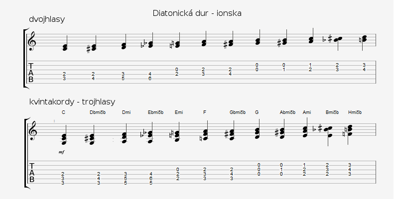 Diatonicka dur - Ionska od C