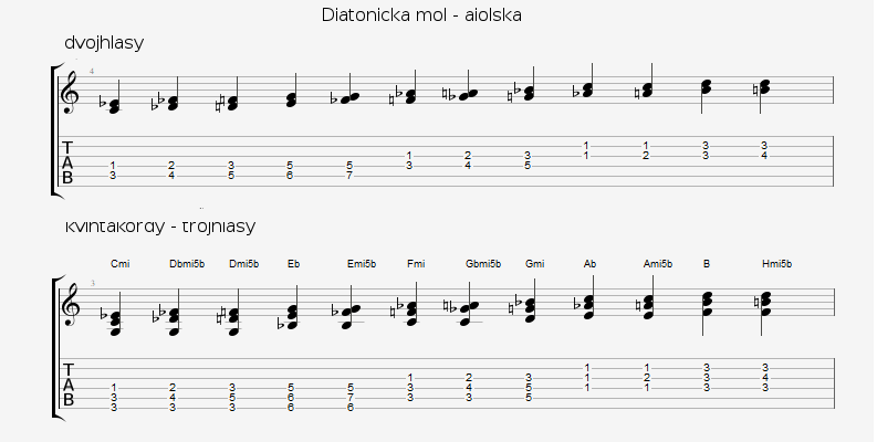 Diatonická mol - Aiolska od C