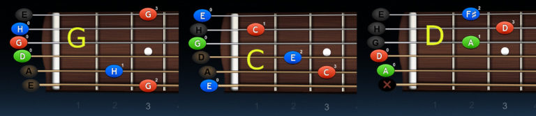 Základné kadencie na gitare