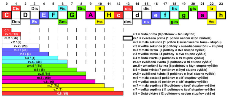Základné  intervaly v chromatickej stupnici