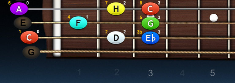 Ukulele – stupnica C mol melodická