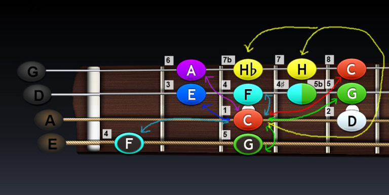 Basgitara – intervaly