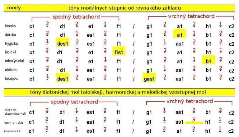 Porovnanie modálnych stupníc od rovnakého základu