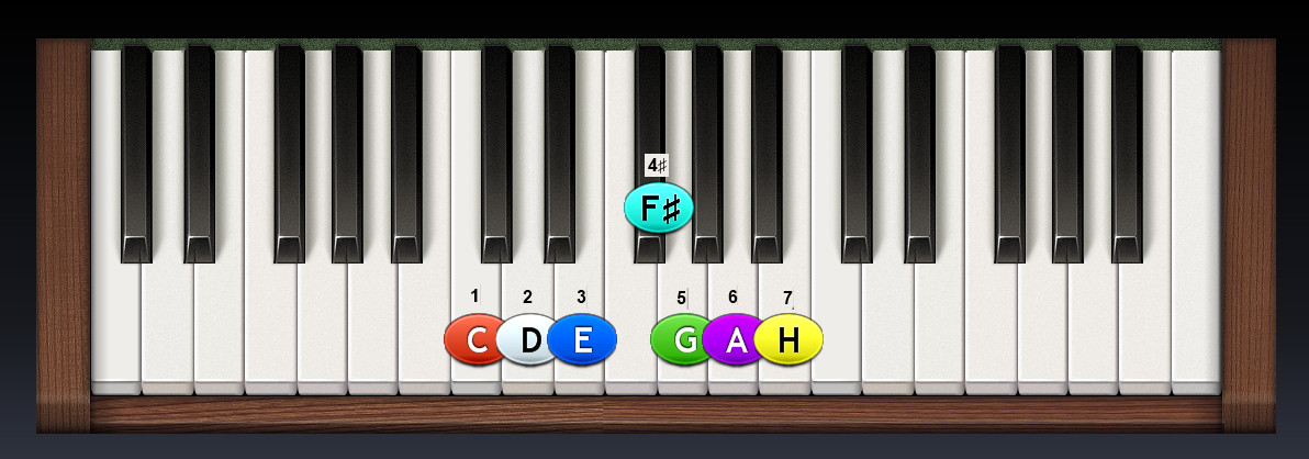 piano-stupnica-Clydicka