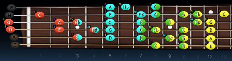 CAGED systém na interaktívnom hmatníku