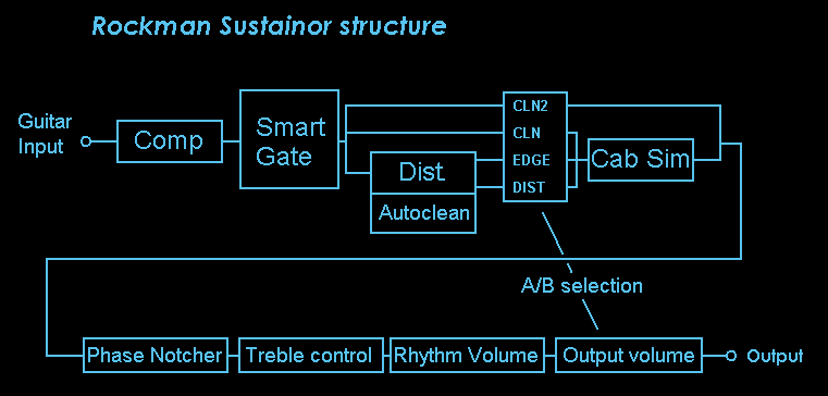 Rockman Sustainor schéma