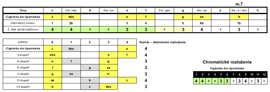 https://new.mojagitara.com/wp-content/uploads/2021/11/Roland-VG-99x_10-stupnic_ciganska-dur-span-1.jpg