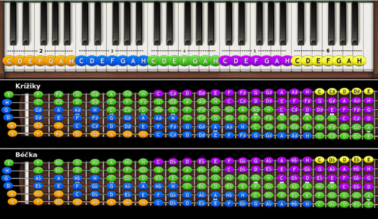 Súvzťažnosť oktáv klavíru a gitarového hmatníku